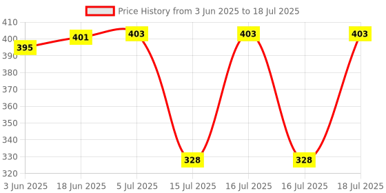 flipkart.com the quasar store Combo Chutney Jar Mixer Jar (180ml 400ml) Fit on 2 Lock & 4 Teeth Coupler Mixer Juicer Jar the quasar store Price History Graph from 3 Jun 2025 to 18 Jul 2025