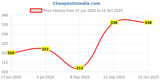 flipkart.com the quasar store Combo Chutney Jar Mixer Jar (180ml 600ml) Fit on 2 Lock & 4 Teeth Coupler Mixer Juicer Jar the quasar store Price History Graph from 27 Jun 2025 to 12 Oct 2025