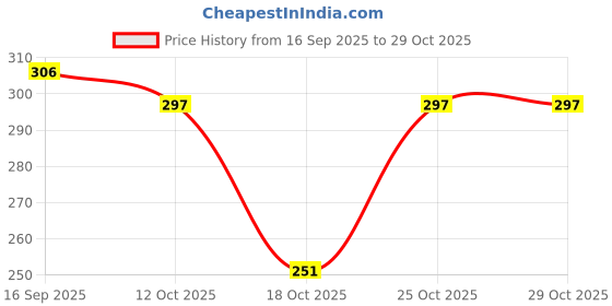 flipkart.com sunsenterprises Combo Chutney Jar Mixer Jar 400 Fit on 2 Lock & 4 Teeth Coupler Mixer Juicer Jar sunsenterprises Price History Graph from 16 Sep 2025 to 29 Oct 2025
