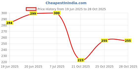 flipkart.com puri goswami Combo Chutney Jar, Mixer Jar Suitable For All Local 250 ML Mixer Juicer Jar puri goswami Price History Graph from 19 Jun 2025 to 28 Oct 2025