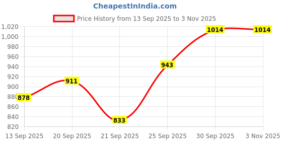 flipkart.com dibaco sports COMBO CITY AND CR-7 FOOTBALL WITH AIR PUMP Football - Size: 5 dibaco sports Price History Graph from 13 Sep 2025 to 3 Nov 2025