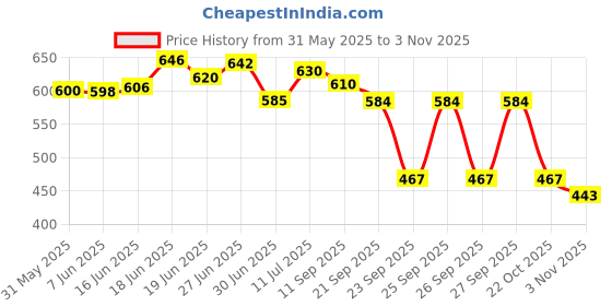 flipkart.com jojomart COMBO CITY BLACK FOOTBALL WITH AIR PUMP Football - Size: 5 jojomart Price History Graph from 31 May 2025 to 2 Nov 2025