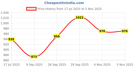 flipkart.com rahico club COMBO CITY + CR-7 FOOTBALL WITH AIR PUMP Football - Size: 5 rahico club Price History Graph from 17 Jul 2025 to 1 Nov 2025