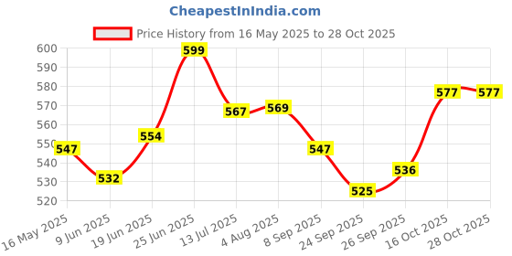 flipkart.com mrs Combo Colorful Star Champions Football With Air Pump Size- 5 (Pack of 2) Football - Size: 5 mrs Price History Graph from 16 May 2025 to 27 Oct 2025