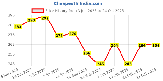 flipkart.com aita bathware Combo Corner Shelves for Bathroom Shelf Wall Mounted Corner Bathroom Accessories Iron Wall Shelf aita bathware Price History Graph from 3 Jun 2025 to 23 Oct 2025