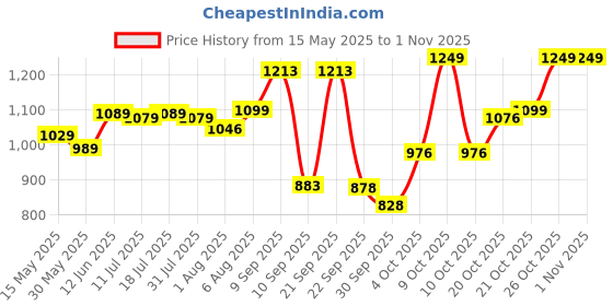 flipkart.com luvlap Combo Cotton Baby Bed Sized Bedding Set luvlap Price History Graph from 15 May 2025 to 29 Oct 2025