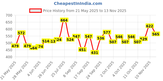 flipkart.com jojomart COMBO CR 7 BLACK-RED FOOTBALL WITH AIR PUMP Football - Size: 5 jojomart Price History Graph from 21 May 2025 to 10 Nov 2025