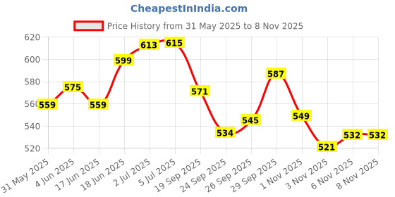 flipkart.com jojomart COMBO CR 7 BLUE-BLACK FOOTBALL WITH AIR PUMP Football - Size: 5 jojomart Price History Graph from 31 May 2025 to 2 Nov 2025