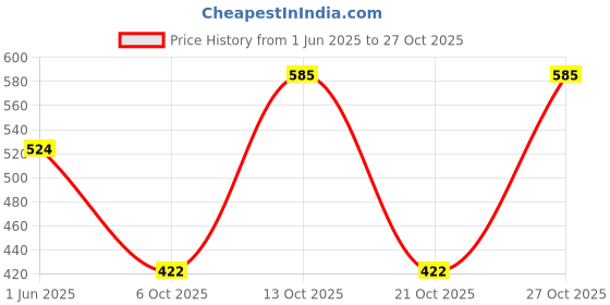 flipkart.com dibaco sports COMBO CR-7 FOOTBALL WITH AIR PUMP Football Kit dibaco sports Price History Graph from 1 Jun 2025 to 27 Oct 2025
