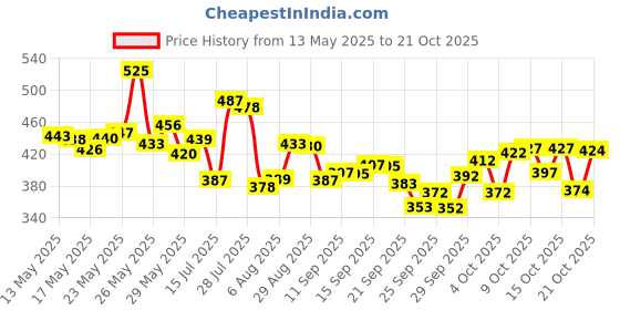 flipkart.com rasco COMBO CR SEVEN RED FOOTBALL WITH AIR PUMP Football - Size: 5 rasco Price History Graph from 13 May 2025 to 21 Oct 2025
