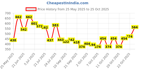 flipkart.com alka COMBO CR7 FOOTBALL WITH PUMP Football - Size: 5 alka Price History Graph from 25 May 2025 to 25 Oct 2025