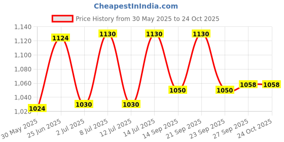 flipkart.com us dzire Combo Craft 4401, Mins 401-4 Hanging Lights For Home Decor LIving Room Pendants Ceiling Lamp us dzire Price History Graph from 30 May 2025 to 23 Oct 2025