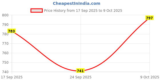 flipkart.com swashaa Combo Cube Set of 2x2 3x3 4x4 5x5 High Speed Stickerless Magic Puzzle swashaa Price History Graph from 17 Sep 2025 to 9 Oct 2025