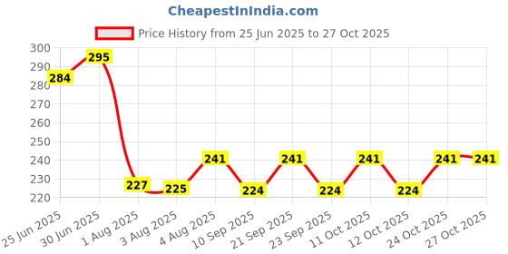 flipkart.com acp enterprises Combo cutter, screwdriver, tester with magnetic screwdriver Digital Voltage Tester acp enterprises Price History Graph from 25 Jun 2025 to 26 Oct 2025
