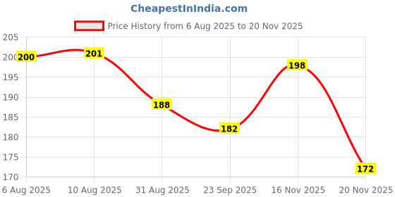 flipkart.com rahidhay Combo Cycle Chain key Lock(Red) with Black Steel Bell Bell rahidhay Price History Graph from 6 Aug 2025 to 20 Nov 2025