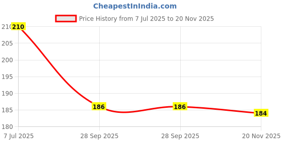 flipkart.com zoroom Combo Cycle Lock & Ultra Loud Cycle Bell Bicycle Lock zoroom Price History Graph from 7 Jul 2025 to 20 Nov 2025