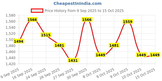 flipkart.com ram musical COMBO Dholak with Manjira + Khadtal Nut & Bolts Dholak ram musical Price History Graph from 9 Sep 2025 to 15 Oct 2025