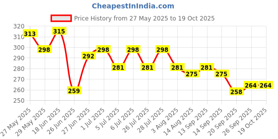 flipkart.com adjd Combo Dip & Twist Nail Enamel Remover Nourishing Formula adjd Price History Graph from 27 May 2025 to 18 Oct 2025