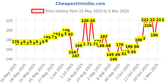 flipkart.com senapati Combo Dog Chain Leash Collar & Belt Set 1 inch Medium Dog Collar & Chain senapati Price History Graph from 15 May 2025 to 4 Nov 2025