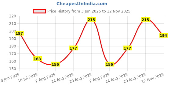 flipkart.com senapati Combo Dog Chain Leash Collar & Belt Set 1 inch Medium Dog Collar & Chain senapati Price History Graph from 3 Jun 2025 to 12 Nov 2025