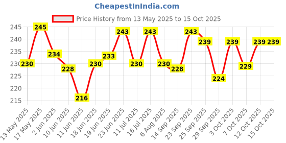 flipkart.com quickato Combo Dog Chain Leash Collar & Belt Set Medium Dog Collar & Chain 150 cm Dog Chain Leash quickato Price History Graph from 13 May 2025 to 14 Oct 2025