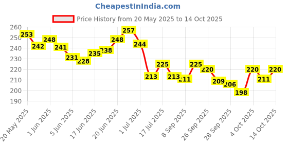 flipkart.com quickato Combo Dog Chain Leash Collar & Belt Set Medium Dog Collar & Handle Chain Dog Collar & Chain quickato Price History Graph from 20 May 2025 to 14 Oct 2025