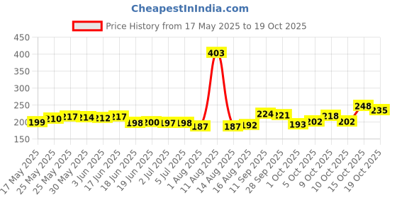 flipkart.com senapati Combo Dog Fur Harness Belts Neck Collar and Rope Set (Waterproof) Dog Collar & Leash senapati Price History Graph from 17 May 2025 to 19 Oct 2025