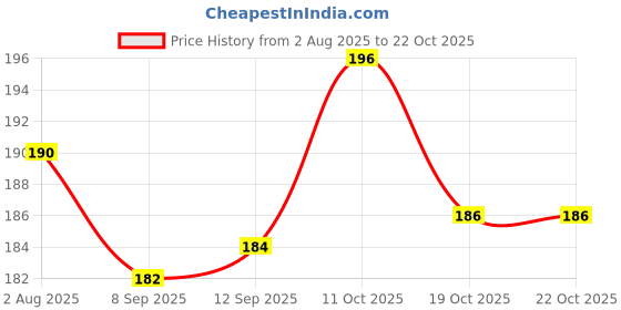 flipkart.com petzoto Combo Dog Handle Chain & Collar Set Medium Dog Collar & Handle Chain 130 cm Dog Chain Leash petzoto Price History Graph from 2 Aug 2025 to 21 Oct 2025