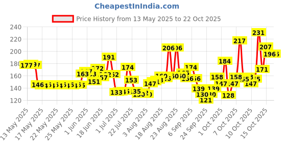 flipkart.com senapati Combo Dog Harness Belts Neck and Rope Set (Waterproof, Medium, Leash Dog Collar & Leash senapati Price History Graph from 13 May 2025 to 22 Oct 2025