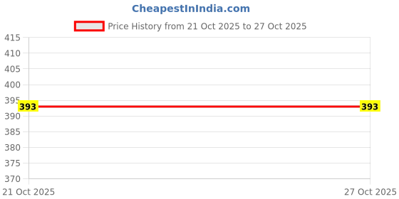 flipkart.com spunky pets Combo Dog Treat Grain & Gluten Free Veg Dog Biscuits | Human Grade Ingredients Oats Dog Treat spunky pets Price History Graph from 21 Oct 2025 to 27 Oct 2025