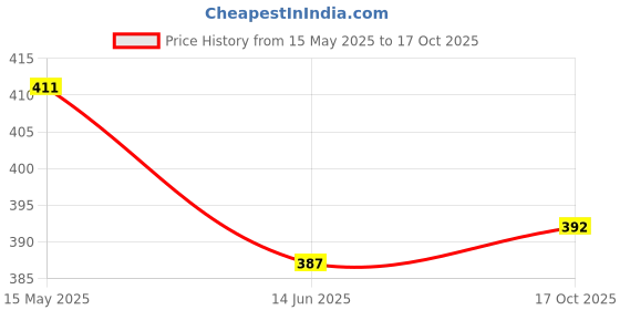 flipkart.com chiku cherry COMBO-DOLL-302 chiku cherry Price History Graph from 15 May 2025 to 17 Oct 2025