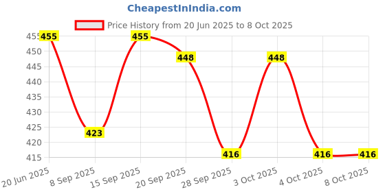 flipkart.com mayank & company combo Doll Set with Foldable Hands and Legs for Girls mayank & company Price History Graph from 20 Jun 2025 to 8 Oct 2025