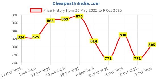 flipkart.com ecom bharat Combo Dolphin Shape 3-D Punching Inflatable HitMe Toys ecom bharat Price History Graph from 30 May 2025 to 9 Oct 2025