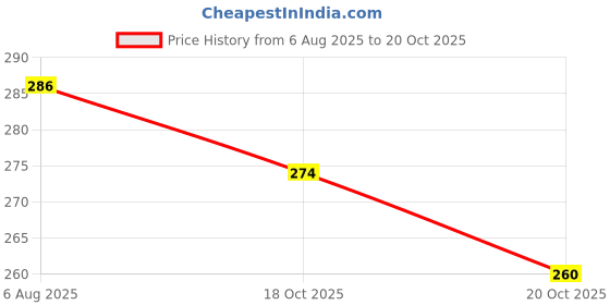 flipkart.com emmkitz Combo Double Resistance Band | 6 Body Parts with Hand gripper Home Gym Resistance Band emmkitz Price History Graph from 6 Aug 2025 to 20 Oct 2025