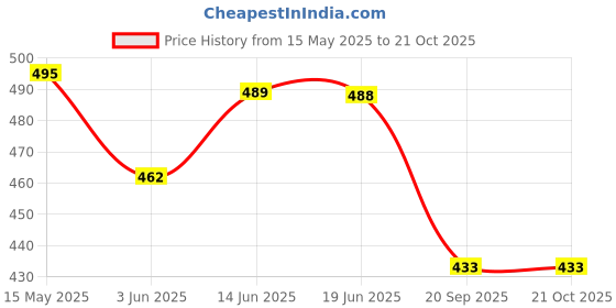 flipkart.com shopeleven combo double srping Tummy Trimmer & hot shaper body Ab exerciser Home Gym kit LZ3 Ab Exerciser shopeleven Price History Graph from 15 May 2025 to 21 Oct 2025
