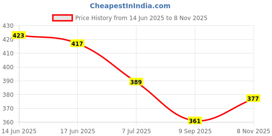 flipkart.com bdmp combo double srping Tummy Trimmer & sweat belt body Ab exerciser Home,Gym Ab Exerciser bdmp Price History Graph from 14 Jun 2025 to 8 Nov 2025