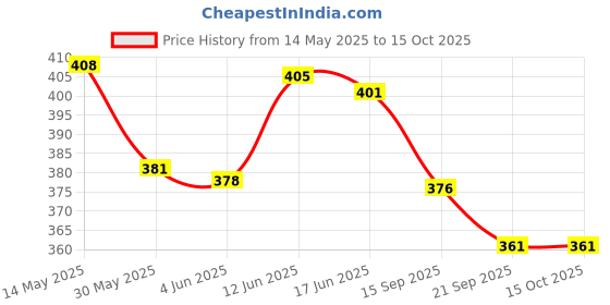 flipkart.com shopeleven combo double srping Tummy Trimmer & sweat belt body Ab exerciser Home,Gym kit ZC3 Ab Exerciser shopeleven Price History Graph from 14 May 2025 to 15 Oct 2025