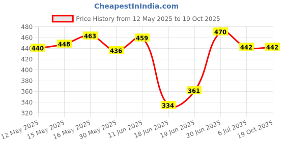 flipkart.com ajro deal Combo Double Tummy Trimmer With Double Toning Tube (Grey)-For Men And Women Ab Exerciser ajro deal Price History Graph from 12 May 2025 to 19 Oct 2025