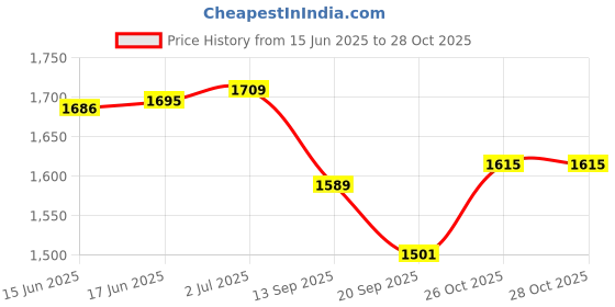 flipkart.com toyland Combo Dragon & Bop Shape 3-D Punching Hit Me Bag Multi Color with Air Filling Pump for Kids MultiColor Inflatable HitMe Toys toyland Price History Graph from 15 Jun 2025 to 28 Oct 2025