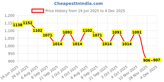 flipkart.com toyland Combo Dragon & Dolphin Shape 3-D Inflatable HitMe Toys toyland Price History Graph from 19 Jun 2025 to 3 Dec 2025