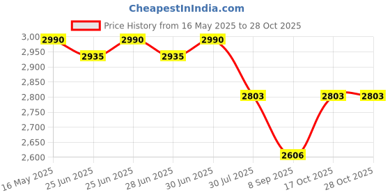 flipkart.com brightberg COMBO ELECTRIC TANDOOR -6 Electric Tandoor brightberg Price History Graph from 16 May 2025 to 28 Oct 2025