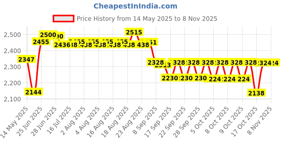 flipkart.com wellberg Combo Electric Tandoor Grill Special with Kitchen Ware Accessories Electric Tandoor with Pizza Cutter, Magic Cloth, Aluminium Tray, Shock Proof Rubber Legs, Recipe Book, Skewers And tong (Black) Pizza Maker wellberg Price History Graph from 14 May 2025 to 1 Nov 2025