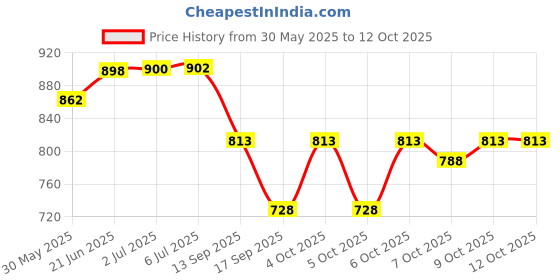 flipkart.com wurth Combo Engine Oil Additive 250ML & Diesel Oil Additive 250ML - High-Mileage Engine Oil wurth Price History Graph from 30 May 2025 to 11 Oct 2025
