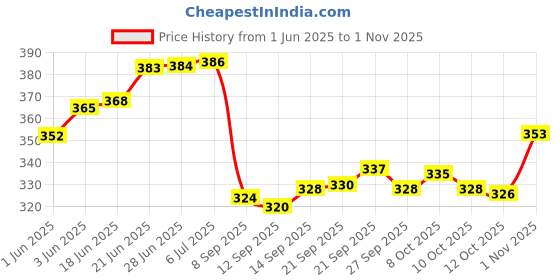 flipkart.com sainik's Combo Excise Jute Bags Eco Friendly Code FK-10 Set of 3 Pcs Pack of 3 Grocery Bags sainik's Price History Graph from 1 Jun 2025 to 1 Nov 2025