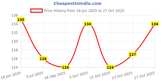 flipkart.com relieff COMBO EYE COMFORTABLE EYE PROTECTION , SLEEP MASK ,COMFORTABLE NIGHT relieff Price History Graph from 18 Jun 2025 to 27 Oct 2025
