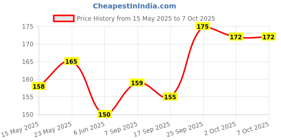flipkart.com hyuman Combo Face Razor & Ice Roller - 4 Unit Razors + 1Unit Ice Roller For Smooth Skin, Women hyuman Price History Graph from 15 May 2025 to 6 Oct 2025