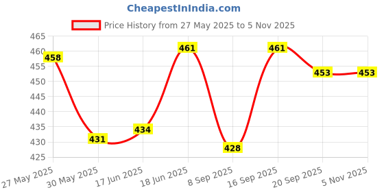 flipkart.com mayank & company combo Favorite Foldable Hands & Legs Party Doll mayank & company Price History Graph from 27 May 2025 to 5 Nov 2025