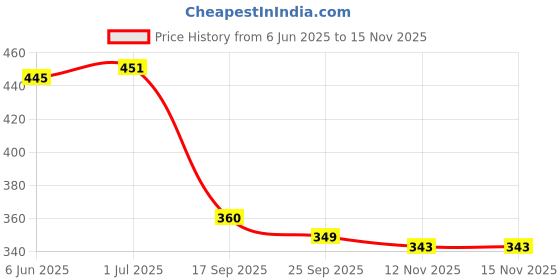 flipkart.com bruton Combo Fit-Man Red & Blue Loafers For Men bruton Price History Graph from 6 Jun 2025 to 15 Nov 2025