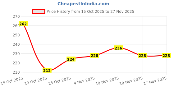 flipkart.com sg musical Combo Flute Of G And A With Flute Bag Bamboo Flute sg musical Price History Graph from 15 Oct 2025 to 27 Nov 2025
