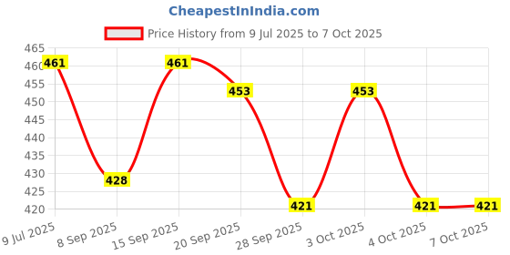 flipkart.com mayank & company combo Foldable and Movable Doll with Bendable Hands & Legs Specially for All Little Princess - Pack of 2 mayank & company Price History Graph from 9 Jul 2025 to 7 Oct 2025